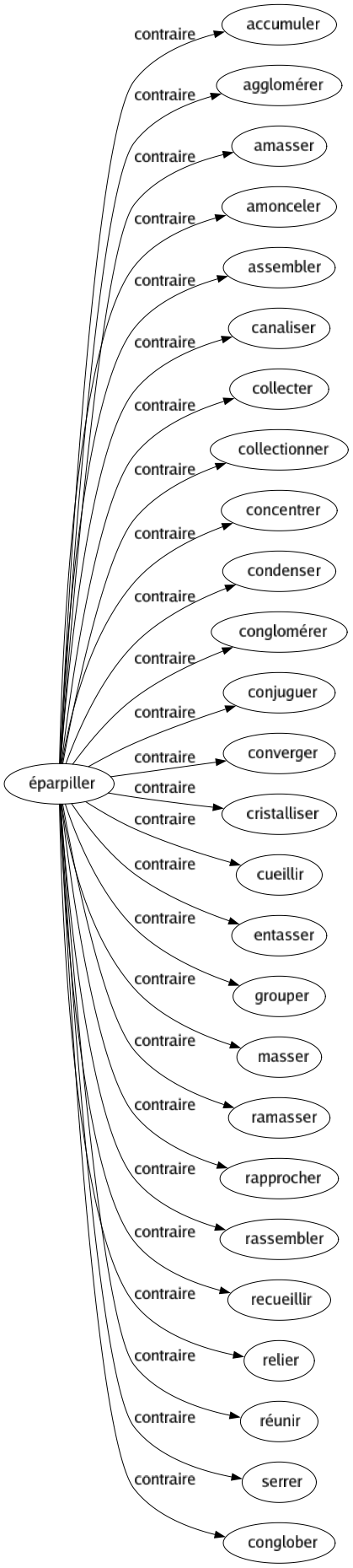 Contraire de Éparpiller : Accumuler Agglomérer Amasser Amonceler Assembler Canaliser Collecter Collectionner Concentrer Condenser Conglomérer Conjuguer Converger Cristalliser Cueillir Entasser Grouper Masser Ramasser Rapprocher Rassembler Recueillir Relier Réunir Serrer Conglober 