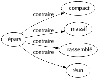 Contraire de Épars : Compact Massif Rassemblé Réuni 