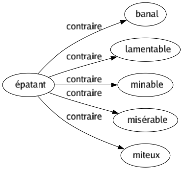 Contraire de Épatant : Banal Lamentable Minable Misérable Miteux 