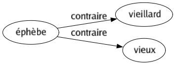 Contraire de Éphèbe : Vieillard Vieux 
