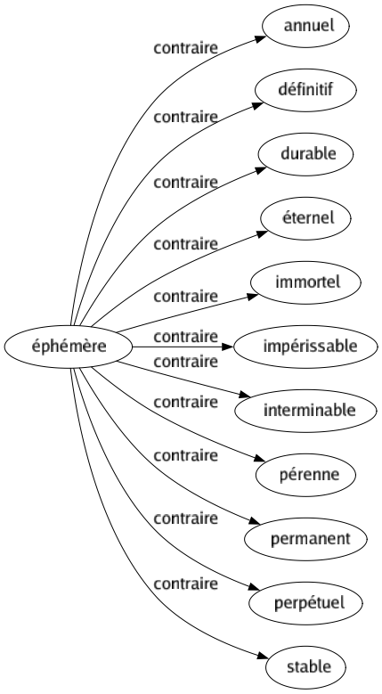 Contraire de Éphémère : Annuel Définitif Durable Éternel Immortel Impérissable Interminable Pérenne Permanent Perpétuel Stable 