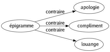 Contraire de Épigramme : Apologie Compliment Louange 