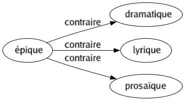 Contraire de Épique : Dramatique Lyrique Prosaïque 