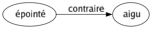Contraire de Épointé : Aigu 