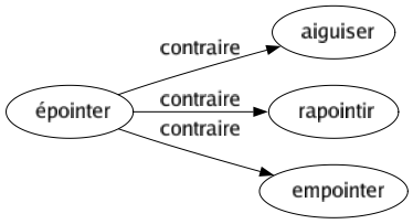 Contraire de Épointer : Aiguiser Rapointir Empointer 