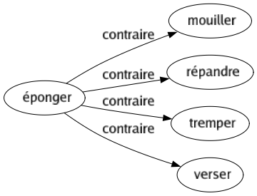 Contraire de Éponger : Mouiller Répandre Tremper Verser 