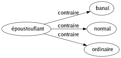 Contraire de Époustouflant : Banal Normal Ordinaire 