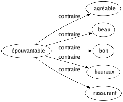 Contraire de Épouvantable : Agréable Beau Bon Heureux Rassurant 