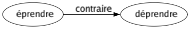 Contraire de Éprendre : Déprendre 