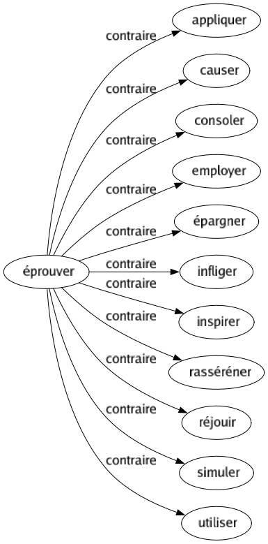 Contraire de Éprouver : Appliquer Causer Consoler Employer Épargner Infliger Inspirer Rasséréner Réjouir Simuler Utiliser 