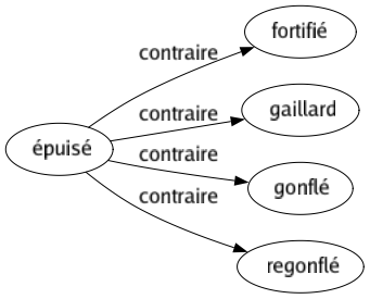 Contraire de Épuisé : Fortifié Gaillard Gonflé Regonflé 