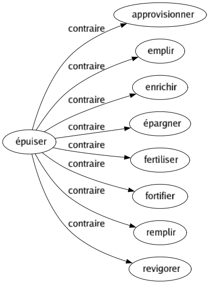 Contraire de Épuiser : Approvisionner Emplir Enrichir Épargner Fertiliser Fortifier Remplir Revigorer 