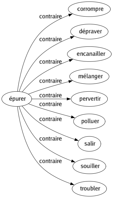 Contraire de Épurer : Corrompre Dépraver Encanailler Mélanger Pervertir Polluer Salir Souiller Troubler 