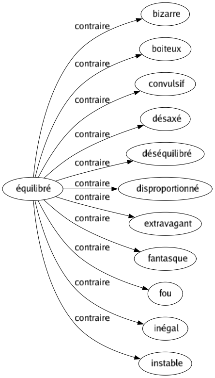 Contraire de Équilibré : Bizarre Boiteux Convulsif Désaxé Déséquilibré Disproportionné Extravagant Fantasque Fou Inégal Instable 