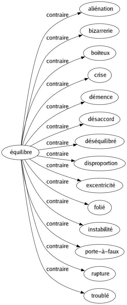 Contraire de Équilibre : Aliénation Bizarrerie Boiteux Crise Démence Désaccord Déséquilibré Disproportion Excentricité Folié Instabilité Porte-à-faux Rupture Troublé 