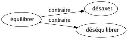 Contraire de Équilibrer : Désaxer Déséquilibrer 