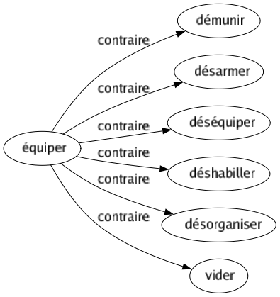 Contraire de Équiper : Démunir Désarmer Déséquiper Déshabiller Désorganiser Vider 