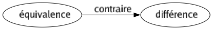 Contraire de Équivalence : Différence 