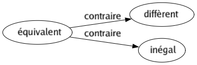 Contraire de Équivalent : Diffèrent Inégal 