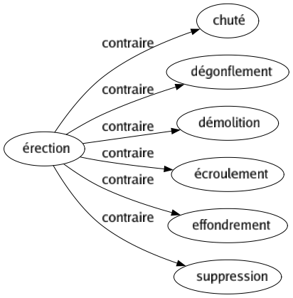 Contraire de Érection : Chuté Dégonflement Démolition Écroulement Effondrement Suppression 