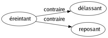 Contraire de Éreintant : Délassant Reposant 