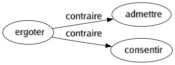 Contraire de Ergoter : Admettre Consentir 
