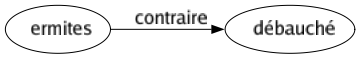 Contraire de Ermites : Débauché 