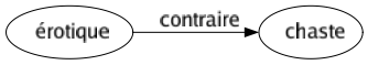 Contraire de Érotique : Chaste 