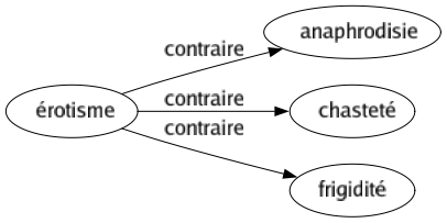 Contraire de Érotisme : Anaphrodisie Chasteté Frigidité 