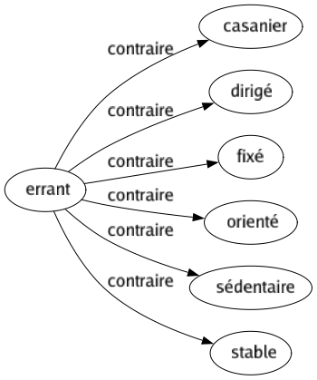 Contraire de Errant : Casanier Dirigé Fixé Orienté Sédentaire Stable 