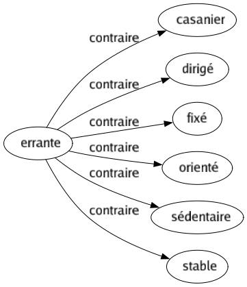 Contraire de Errante : Casanier Dirigé Fixé Orienté Sédentaire Stable 