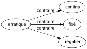 Contraire de Erratique : Continu Fixé Régulier 