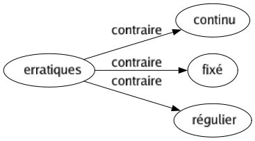 Contraire de Erratiques : Continu Fixé Régulier 