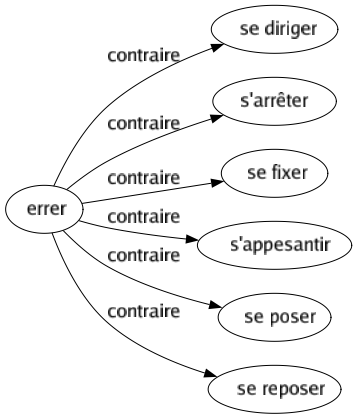 Contraire de Errer : Se diriger S'arrêter Se fixer S'appesantir Se poser Se reposer 