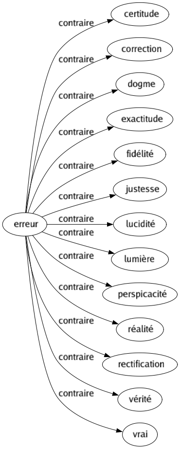 Contraire de Erreur : Certitude Correction Dogme Exactitude Fidélité Justesse Lucidité Lumière Perspicacité Réalité Rectification Vérité Vrai 