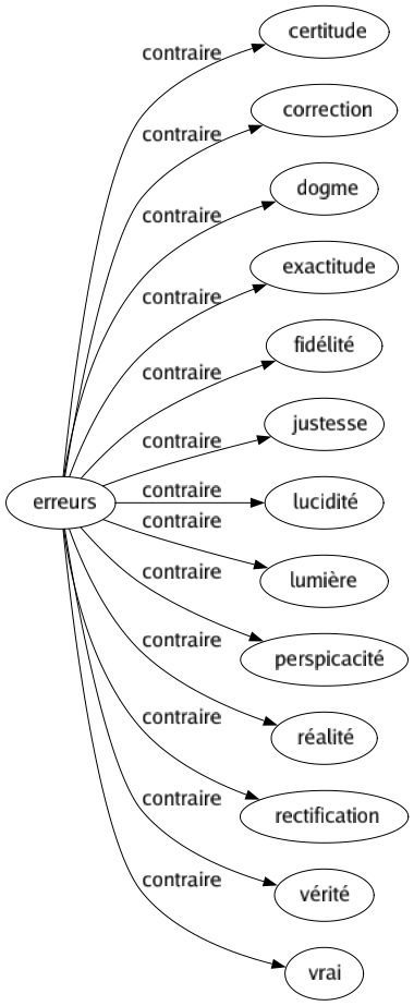 Contraire de Erreurs : Certitude Correction Dogme Exactitude Fidélité Justesse Lucidité Lumière Perspicacité Réalité Rectification Vérité Vrai 