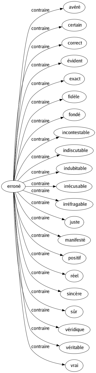 Contraire de Erroné : Avéré Certain Correct Évident Exact Fidèle Fondé Incontestable Indiscutable Indubitable Irrécusable Irréfragable Juste Manifesté Positif Réel Sincère Sûr Véridique Véritable Vrai 