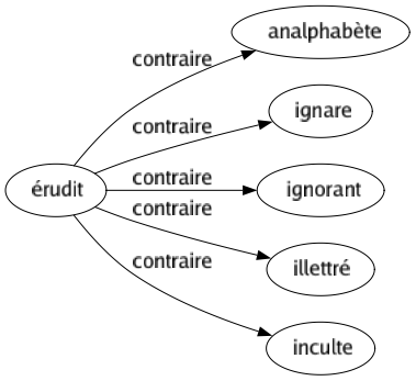 Contraire de Érudit : Analphabète Ignare Ignorant Illettré Inculte 