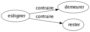 Contraire de Esbigner : Demeurer Rester 