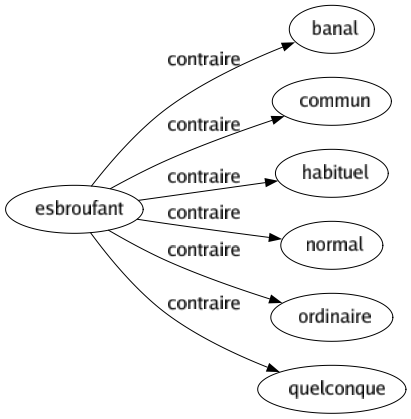 Contraire de Esbroufant : Banal Commun Habituel Normal Ordinaire Quelconque 