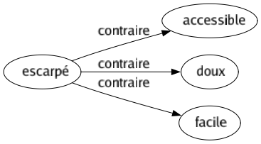 Contraire de Escarpé : Accessible Doux Facile 