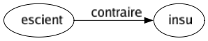 Contraire de Escient : Insu 