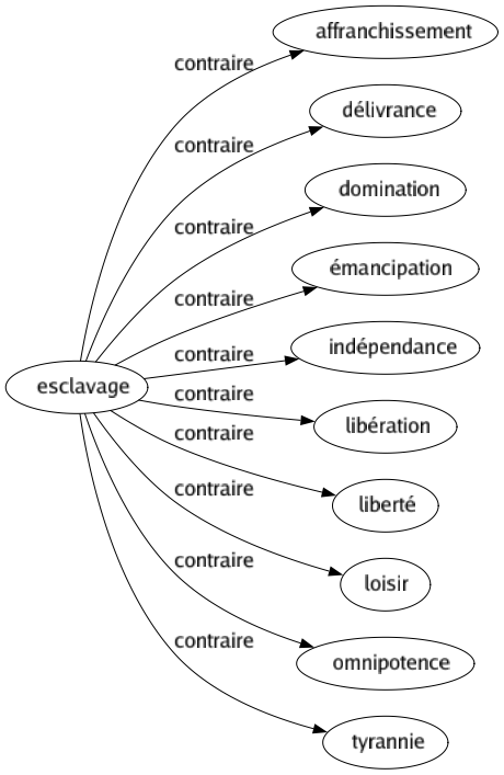 Contraire de Esclavage : Affranchissement Délivrance Domination Émancipation Indépendance Libération Liberté Loisir Omnipotence Tyrannie 