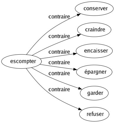 Contraire de Escompter : Conserver Craindre Encaisser Épargner Garder Refuser 