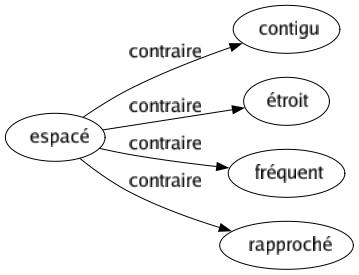 Contraire de Espacé : Contigu Étroit Fréquent Rapproché 