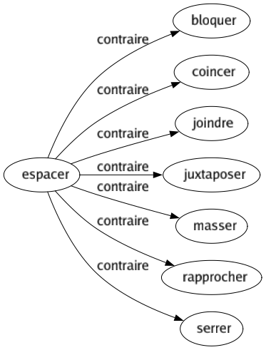 Contraire de Espacer : Bloquer Coincer Joindre Juxtaposer Masser Rapprocher Serrer 