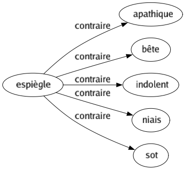 Contraire de Espiègle : Apathique Bête Indolent Niais Sot 