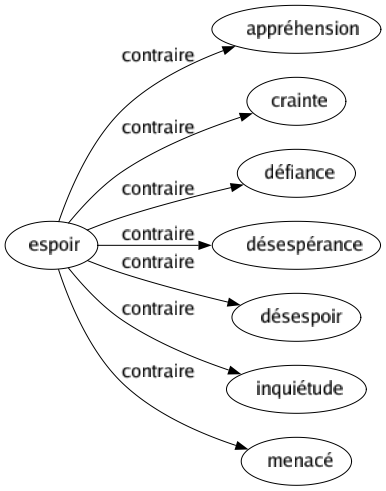 Contraire de Espoir : Appréhension Crainte Défiance Désespérance Désespoir Inquiétude Menacé 