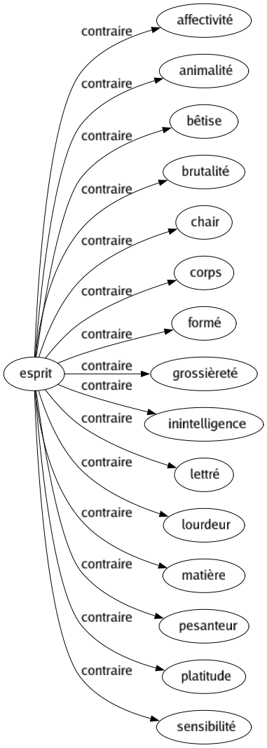 Contraire de Esprit : Affectivité Animalité Bêtise Brutalité Chair Corps Formé Grossièreté Inintelligence Lettré Lourdeur Matière Pesanteur Platitude Sensibilité 