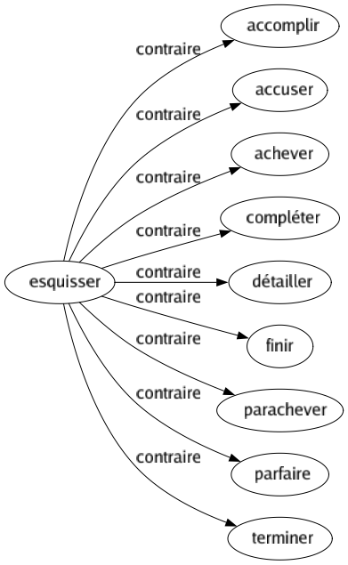 Contraire de Esquisser : Accomplir Accuser Achever Compléter Détailler Finir Parachever Parfaire Terminer 